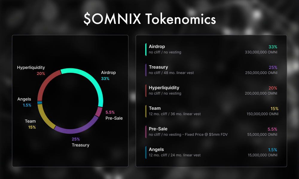 Tokenomics Pie